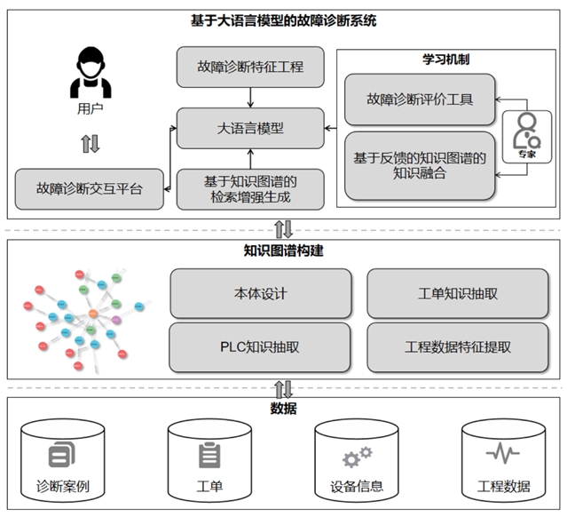 LLM故障诊断系统.png LLM故障诊断系统.png